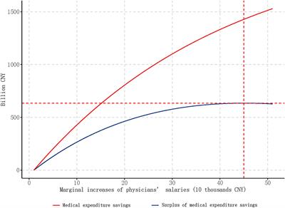 Longitudinal Association of Salaries for Medical Staff With Medical Service Utilization and Expenditure in China, 2007–2016